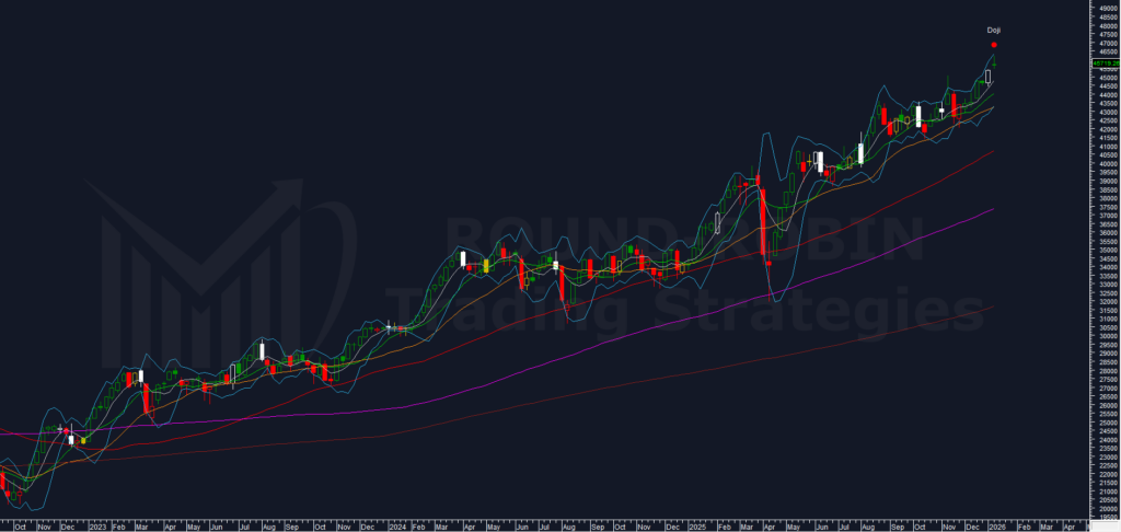 FTSE MIB Weekly Chart October 2023 - January 2026