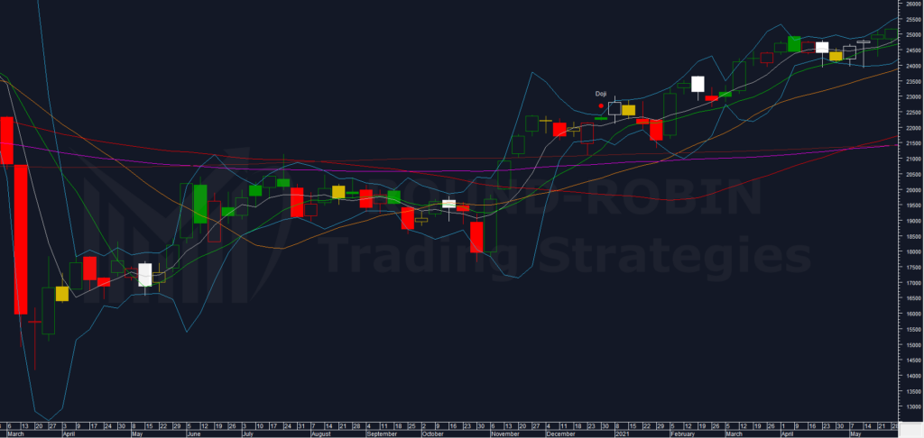 FTSE MIB December 2020 weekly doji gap up