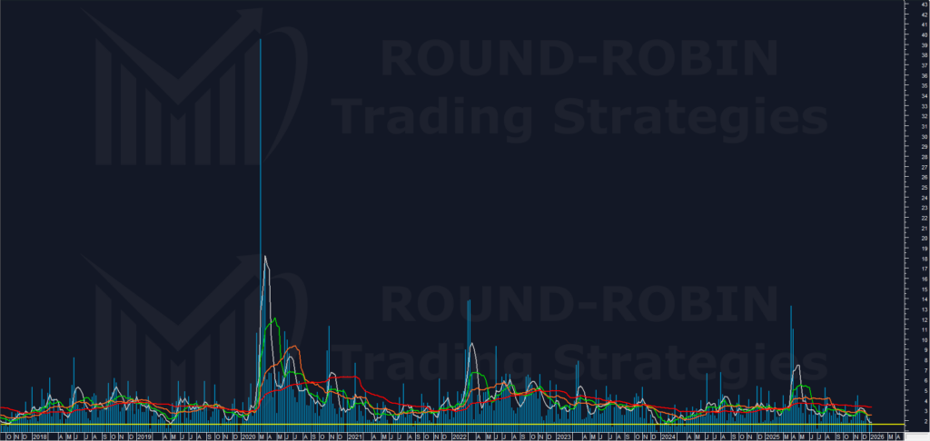 FTSE MIB weekly range percentage MA5 minimum