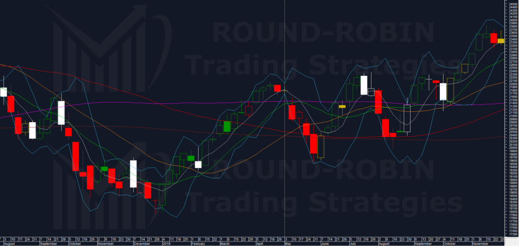 FTSE MIB May 2019 Weekly Range percentage minimum