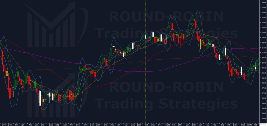 FTSE MIB October 2017 Weekly Range percentage minimum
