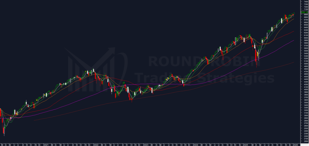 S&P 500 weekly chart