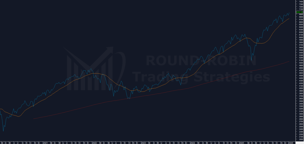 S&P 500 weekly closes with MA20W and MA200W