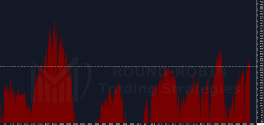 S&P 500 overextensions above MA200W