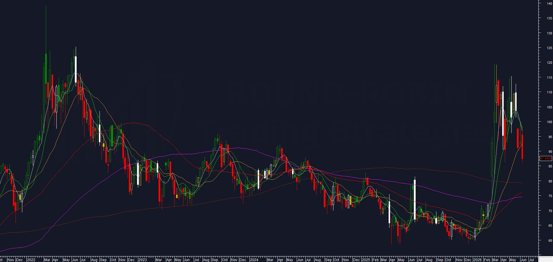 chart: BRENT OIL weekly