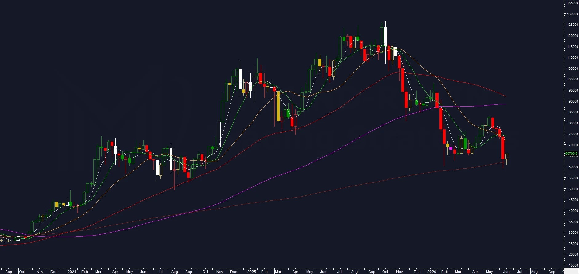 chart: Bitcoin weekly