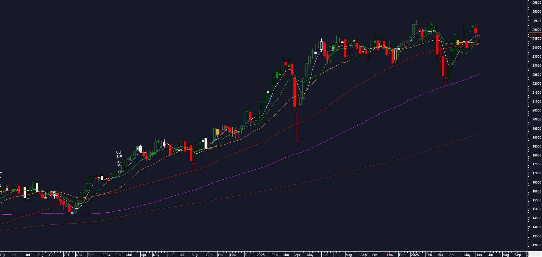 chart: DAX 30 weekly