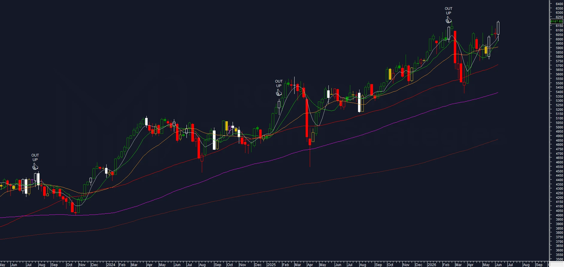 chart: EUROSTOXX 50 weekly