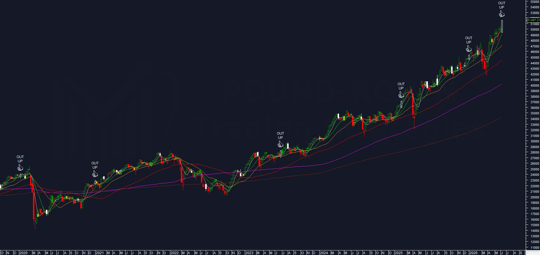 chart: FTSE MIB weekly