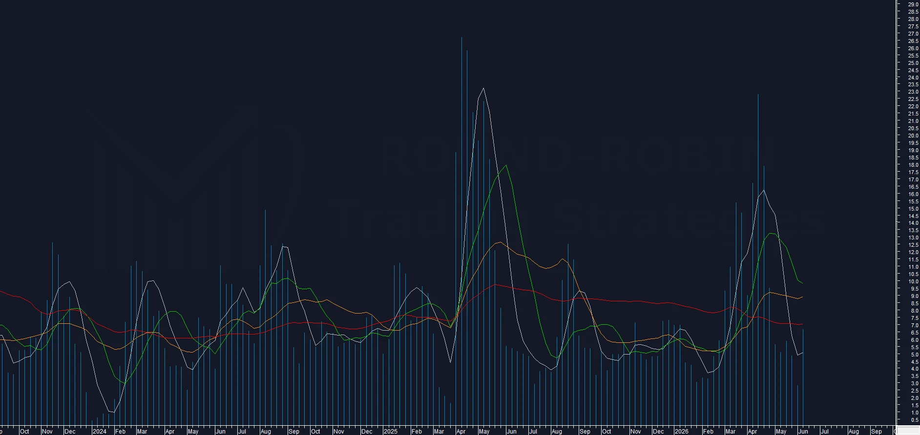 chart: FTSE MIB weekly - Proprietary Volatility Indicator