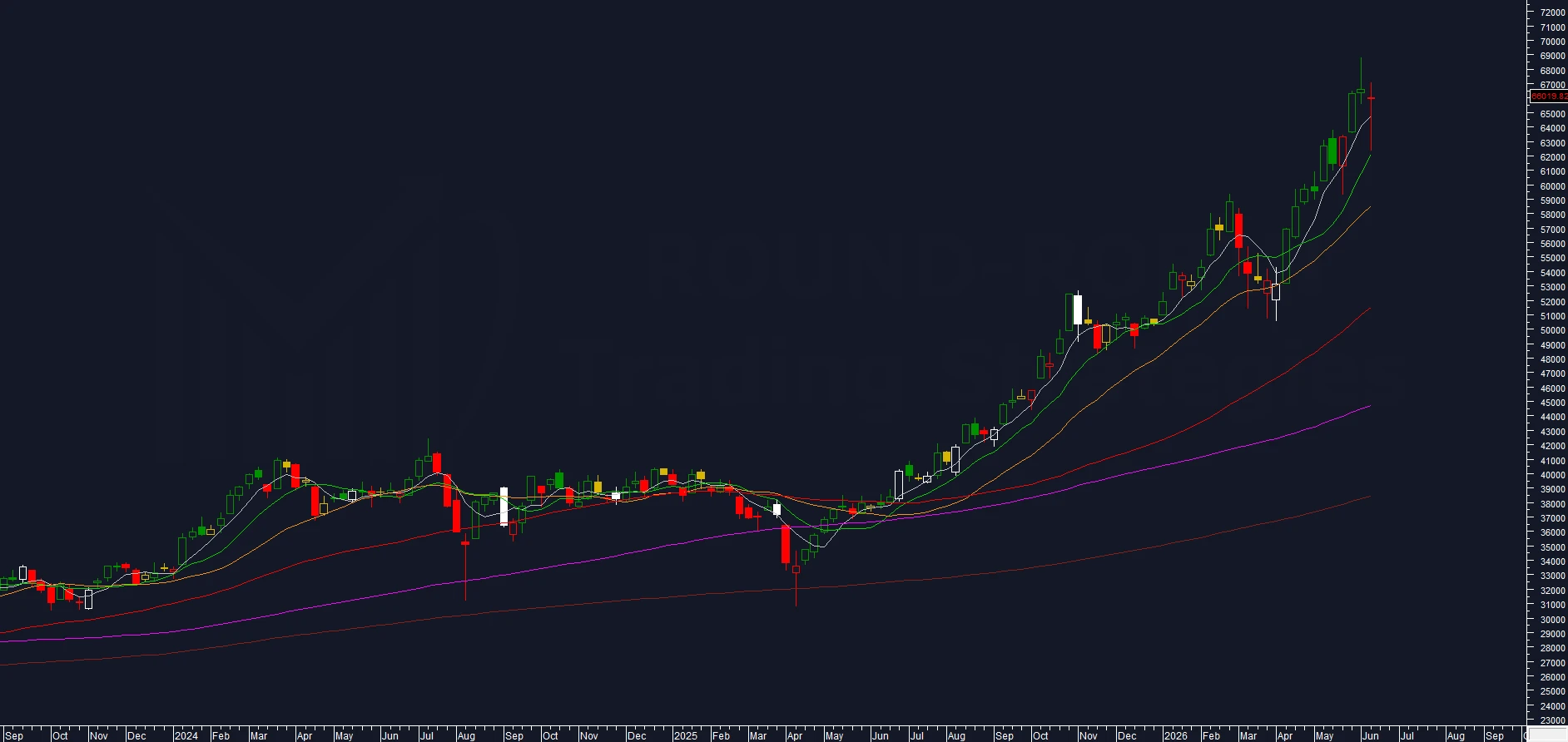 chart: NIKKEI225 weekly