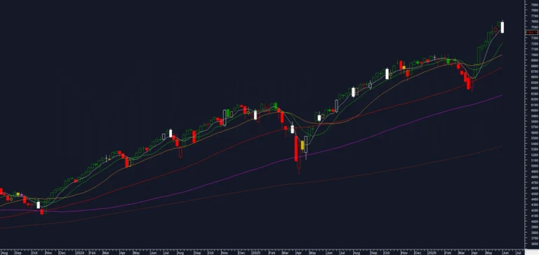 chart: S&P 500 INDEX weekly